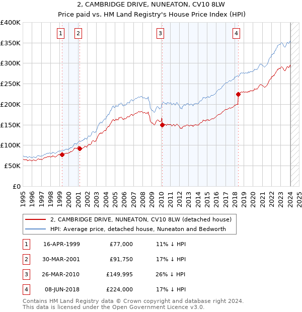 2, CAMBRIDGE DRIVE, NUNEATON, CV10 8LW: Price paid vs HM Land Registry's House Price Index