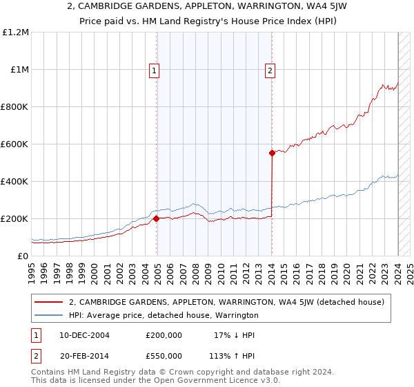 2, CAMBRIDGE GARDENS, APPLETON, WARRINGTON, WA4 5JW: Price paid vs HM Land Registry's House Price Index