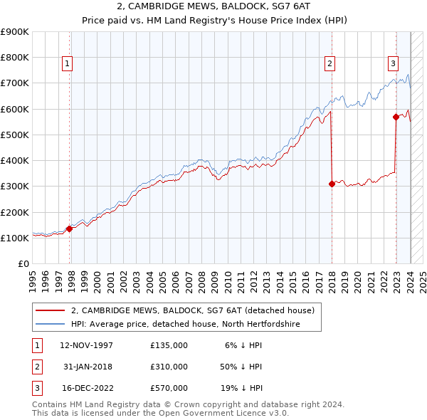 2, CAMBRIDGE MEWS, BALDOCK, SG7 6AT: Price paid vs HM Land Registry's House Price Index