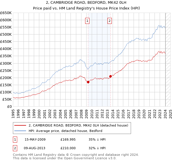 2, CAMBRIDGE ROAD, BEDFORD, MK42 0LH: Price paid vs HM Land Registry's House Price Index