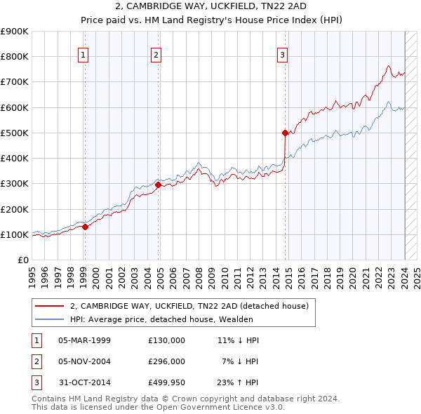 2, CAMBRIDGE WAY, UCKFIELD, TN22 2AD: Price paid vs HM Land Registry's House Price Index