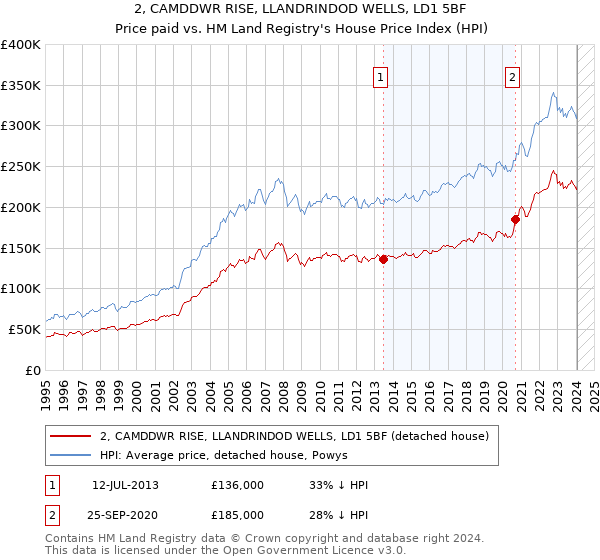 2, CAMDDWR RISE, LLANDRINDOD WELLS, LD1 5BF: Price paid vs HM Land Registry's House Price Index