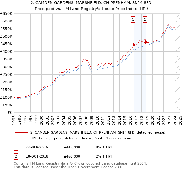 2, CAMDEN GARDENS, MARSHFIELD, CHIPPENHAM, SN14 8FD: Price paid vs HM Land Registry's House Price Index