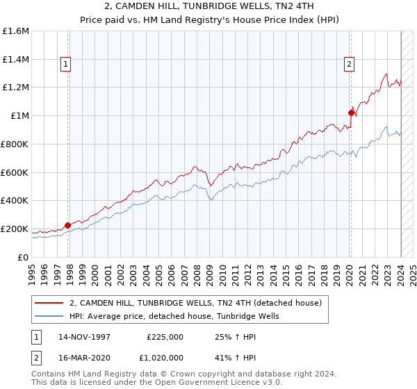 2, CAMDEN HILL, TUNBRIDGE WELLS, TN2 4TH: Price paid vs HM Land Registry's House Price Index
