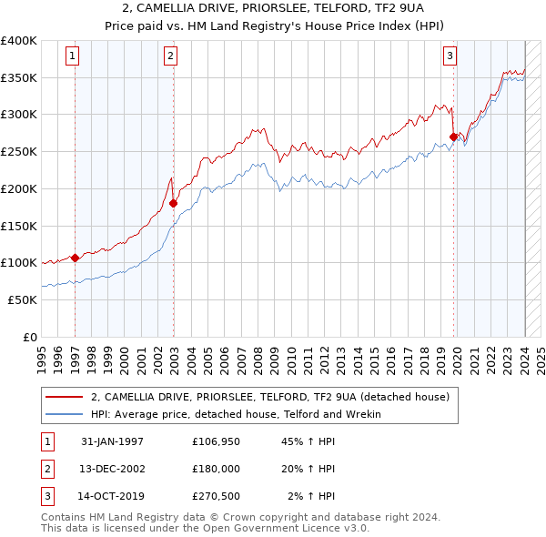 2, CAMELLIA DRIVE, PRIORSLEE, TELFORD, TF2 9UA: Price paid vs HM Land Registry's House Price Index