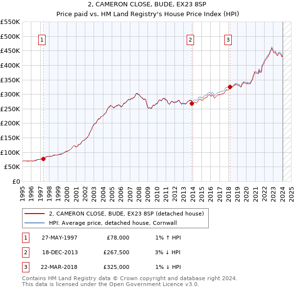 2, CAMERON CLOSE, BUDE, EX23 8SP: Price paid vs HM Land Registry's House Price Index