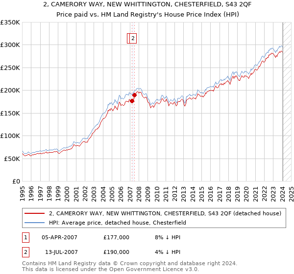 2, CAMERORY WAY, NEW WHITTINGTON, CHESTERFIELD, S43 2QF: Price paid vs HM Land Registry's House Price Index