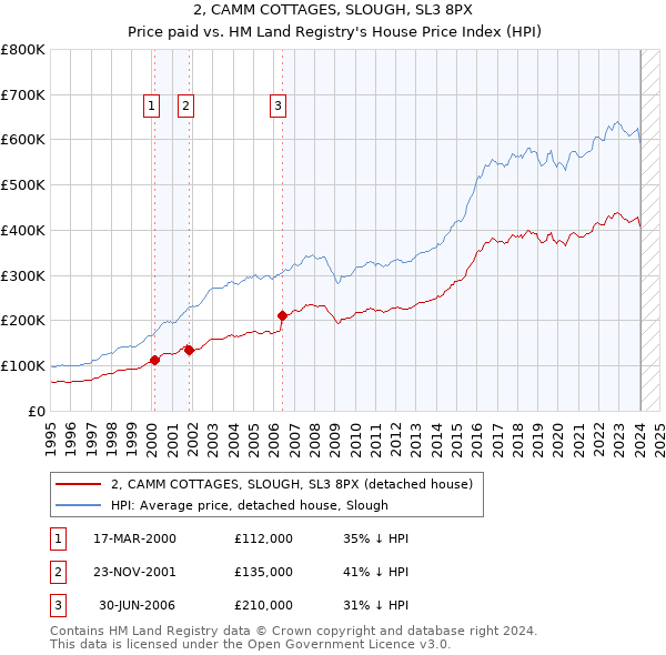 2, CAMM COTTAGES, SLOUGH, SL3 8PX: Price paid vs HM Land Registry's House Price Index