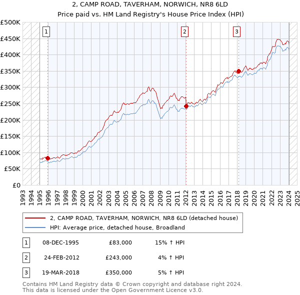 2, CAMP ROAD, TAVERHAM, NORWICH, NR8 6LD: Price paid vs HM Land Registry's House Price Index