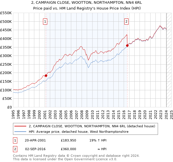 2, CAMPAIGN CLOSE, WOOTTON, NORTHAMPTON, NN4 6RL: Price paid vs HM Land Registry's House Price Index