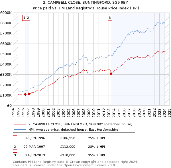 2, CAMPBELL CLOSE, BUNTINGFORD, SG9 9BY: Price paid vs HM Land Registry's House Price Index