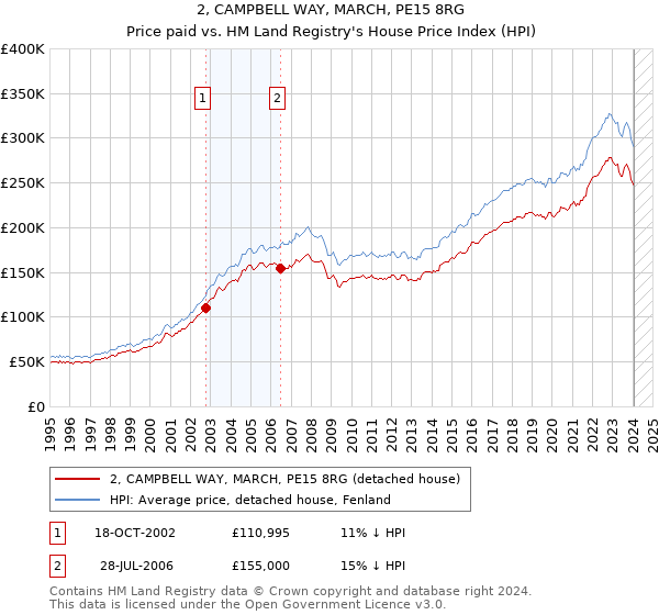 2, CAMPBELL WAY, MARCH, PE15 8RG: Price paid vs HM Land Registry's House Price Index