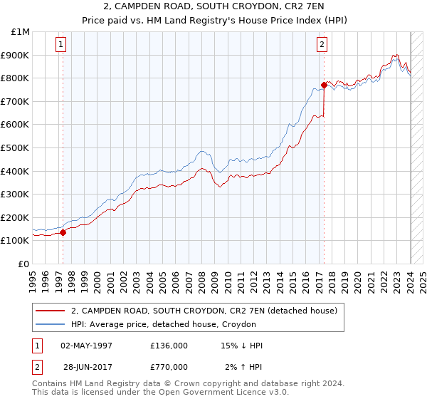 2, CAMPDEN ROAD, SOUTH CROYDON, CR2 7EN: Price paid vs HM Land Registry's House Price Index