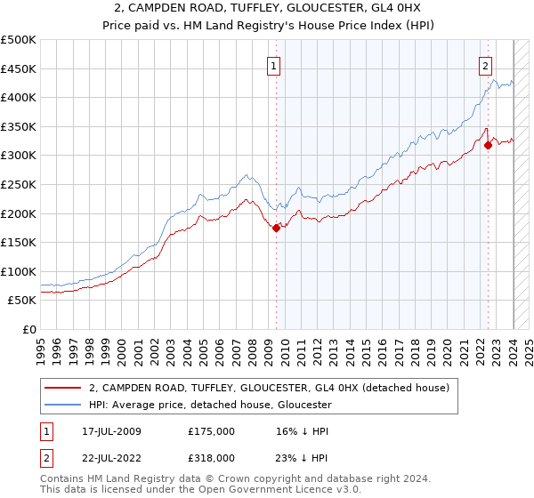 2, CAMPDEN ROAD, TUFFLEY, GLOUCESTER, GL4 0HX: Price paid vs HM Land Registry's House Price Index