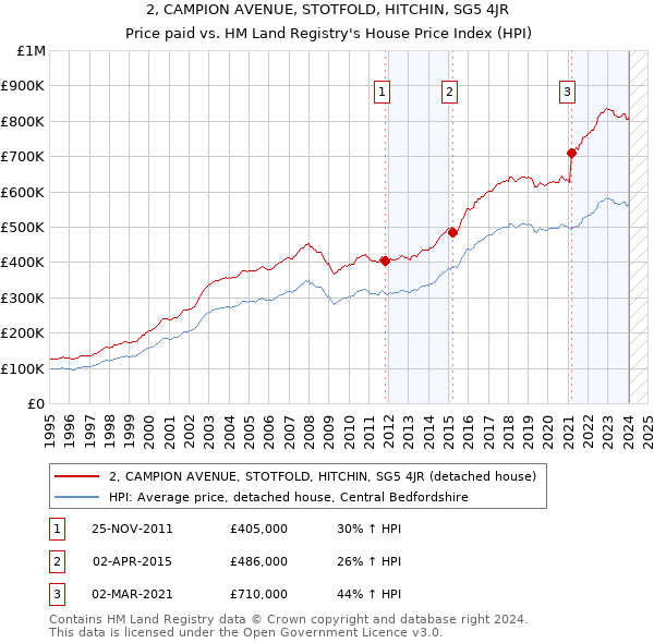 2, CAMPION AVENUE, STOTFOLD, HITCHIN, SG5 4JR: Price paid vs HM Land Registry's House Price Index