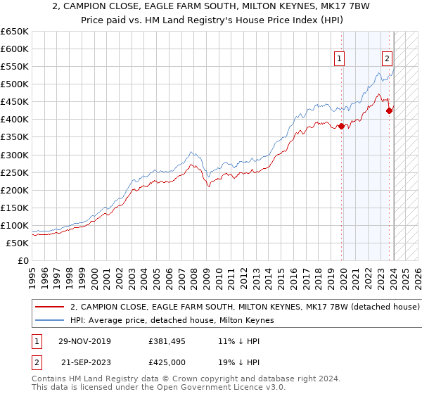 2, CAMPION CLOSE, EAGLE FARM SOUTH, MILTON KEYNES, MK17 7BW: Price paid vs HM Land Registry's House Price Index