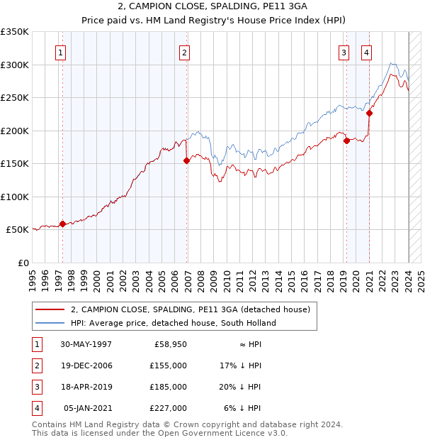 2, CAMPION CLOSE, SPALDING, PE11 3GA: Price paid vs HM Land Registry's House Price Index