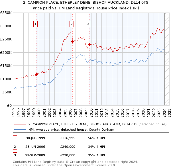 2, CAMPION PLACE, ETHERLEY DENE, BISHOP AUCKLAND, DL14 0TS: Price paid vs HM Land Registry's House Price Index