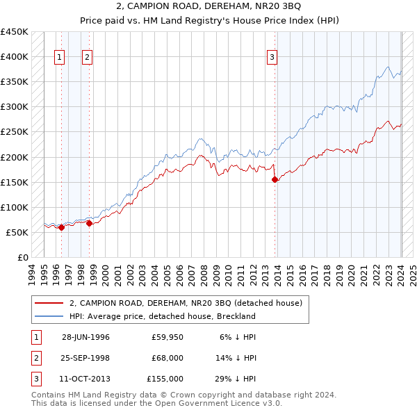 2, CAMPION ROAD, DEREHAM, NR20 3BQ: Price paid vs HM Land Registry's House Price Index