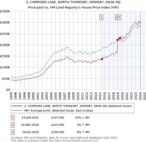 2, CAMPIONS LANE, NORTH THORESBY, GRIMSBY, DN36 5RJ: Price paid vs HM Land Registry's House Price Index