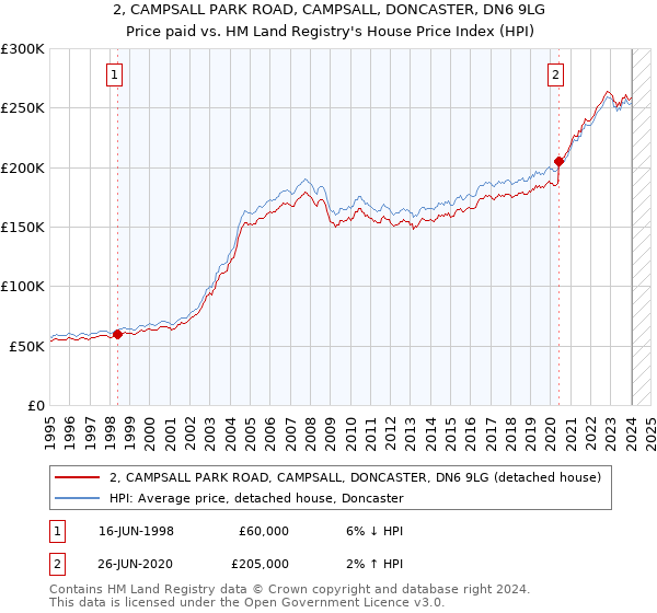 2, CAMPSALL PARK ROAD, CAMPSALL, DONCASTER, DN6 9LG: Price paid vs HM Land Registry's House Price Index