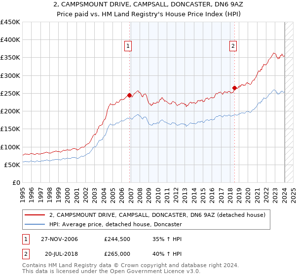 2, CAMPSMOUNT DRIVE, CAMPSALL, DONCASTER, DN6 9AZ: Price paid vs HM Land Registry's House Price Index