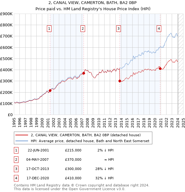 2, CANAL VIEW, CAMERTON, BATH, BA2 0BP: Price paid vs HM Land Registry's House Price Index