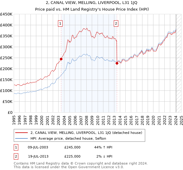 2, CANAL VIEW, MELLING, LIVERPOOL, L31 1JQ: Price paid vs HM Land Registry's House Price Index