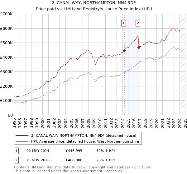 2, CANAL WAY, NORTHAMPTON, NN4 9DF: Price paid vs HM Land Registry's House Price Index