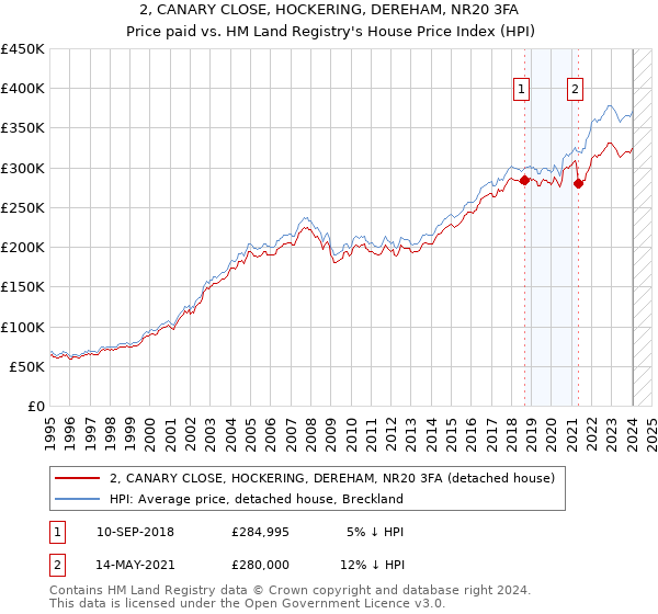 2, CANARY CLOSE, HOCKERING, DEREHAM, NR20 3FA: Price paid vs HM Land Registry's House Price Index