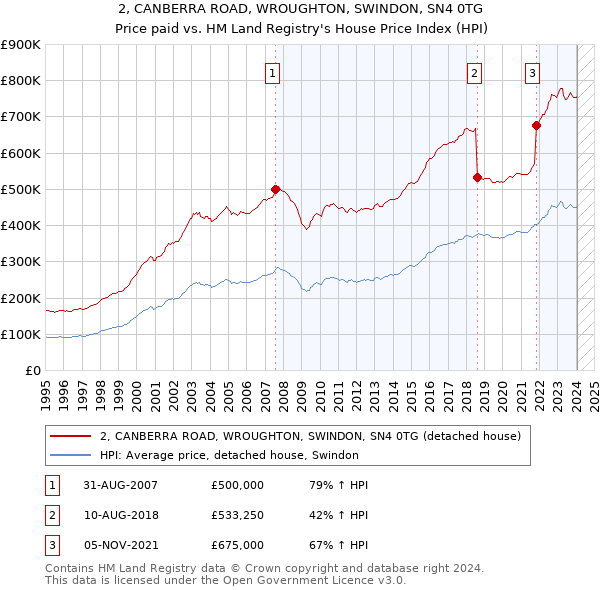 2, CANBERRA ROAD, WROUGHTON, SWINDON, SN4 0TG: Price paid vs HM Land Registry's House Price Index