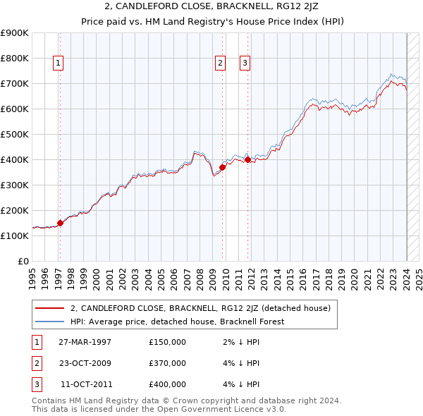 2, CANDLEFORD CLOSE, BRACKNELL, RG12 2JZ: Price paid vs HM Land Registry's House Price Index