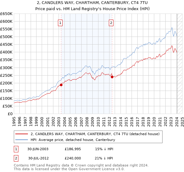 2, CANDLERS WAY, CHARTHAM, CANTERBURY, CT4 7TU: Price paid vs HM Land Registry's House Price Index