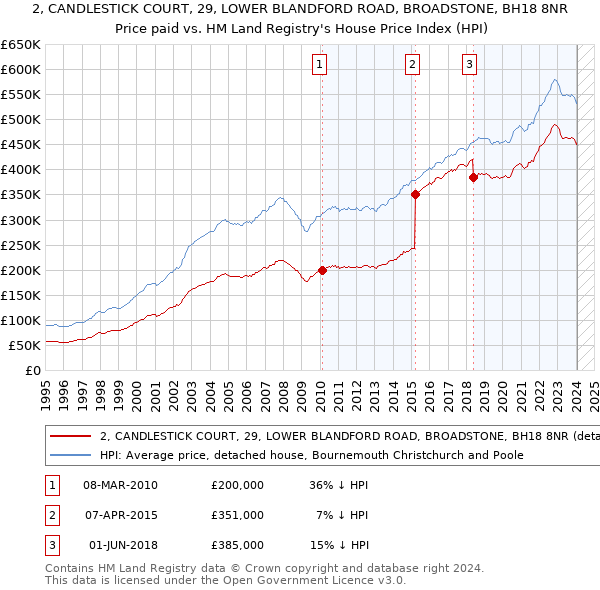 2, CANDLESTICK COURT, 29, LOWER BLANDFORD ROAD, BROADSTONE, BH18 8NR: Price paid vs HM Land Registry's House Price Index