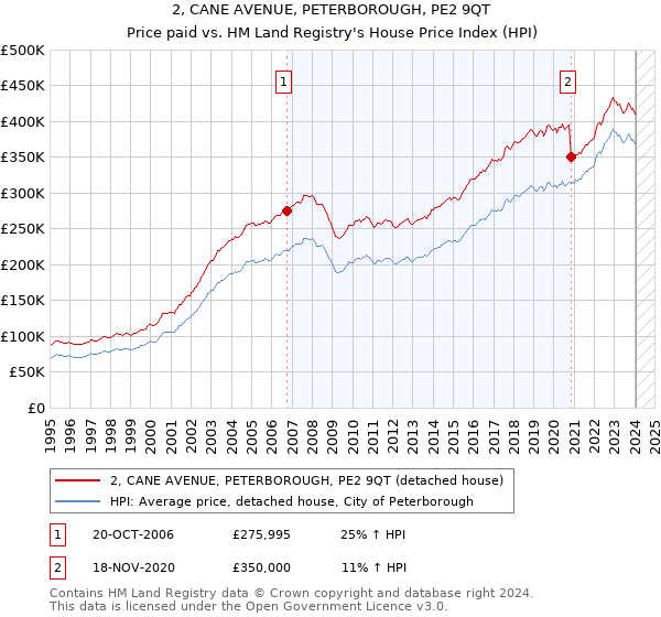 2, CANE AVENUE, PETERBOROUGH, PE2 9QT: Price paid vs HM Land Registry's House Price Index