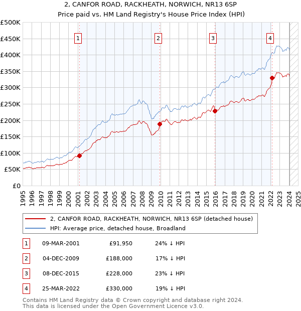 2, CANFOR ROAD, RACKHEATH, NORWICH, NR13 6SP: Price paid vs HM Land Registry's House Price Index