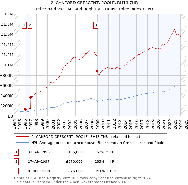 2, CANFORD CRESCENT, POOLE, BH13 7NB: Price paid vs HM Land Registry's House Price Index