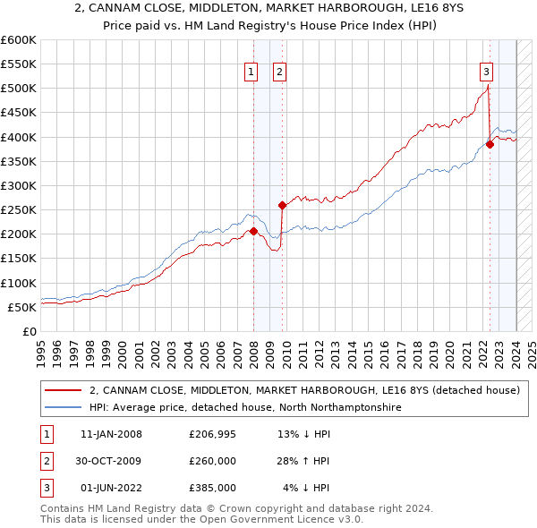 2, CANNAM CLOSE, MIDDLETON, MARKET HARBOROUGH, LE16 8YS: Price paid vs HM Land Registry's House Price Index