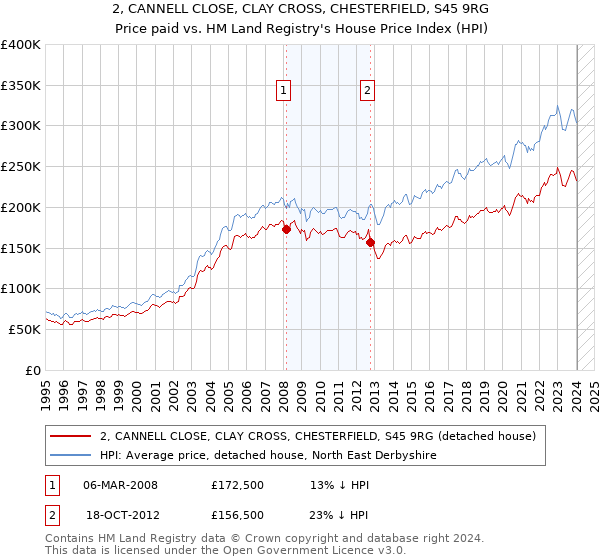 2, CANNELL CLOSE, CLAY CROSS, CHESTERFIELD, S45 9RG: Price paid vs HM Land Registry's House Price Index