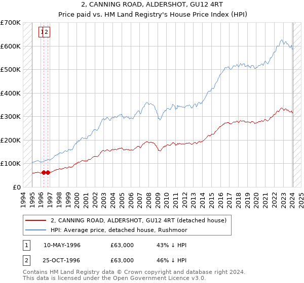 2, CANNING ROAD, ALDERSHOT, GU12 4RT: Price paid vs HM Land Registry's House Price Index
