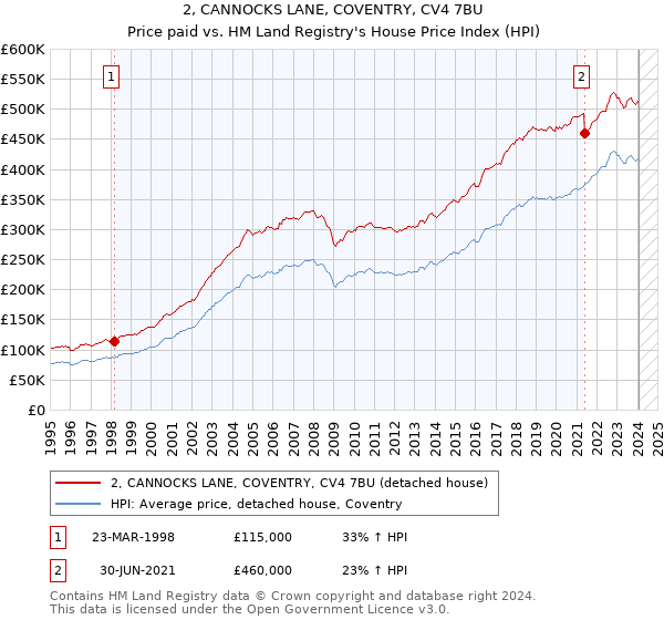 2, CANNOCKS LANE, COVENTRY, CV4 7BU: Price paid vs HM Land Registry's House Price Index