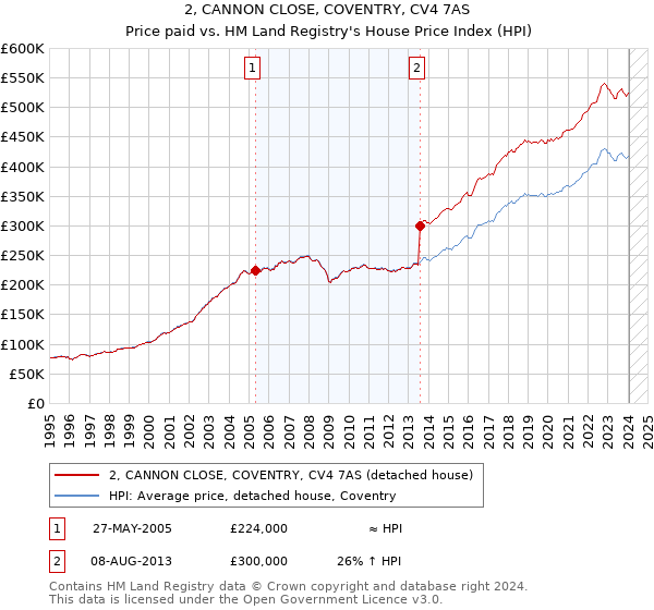 2, CANNON CLOSE, COVENTRY, CV4 7AS: Price paid vs HM Land Registry's House Price Index
