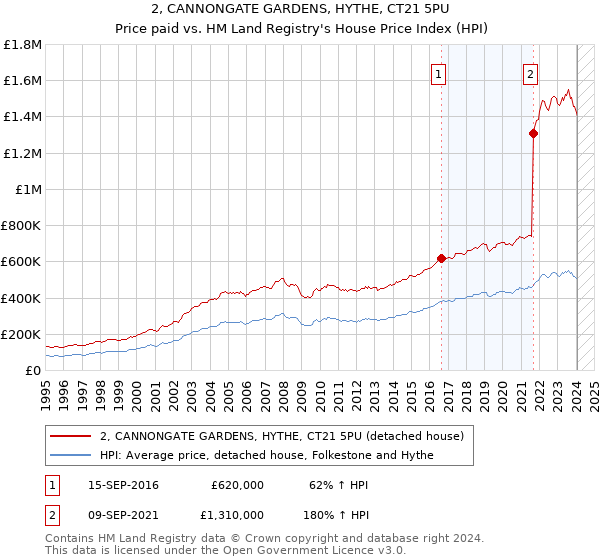 2, CANNONGATE GARDENS, HYTHE, CT21 5PU: Price paid vs HM Land Registry's House Price Index