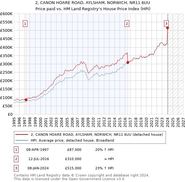 2, CANON HOARE ROAD, AYLSHAM, NORWICH, NR11 6UU: Price paid vs HM Land Registry's House Price Index