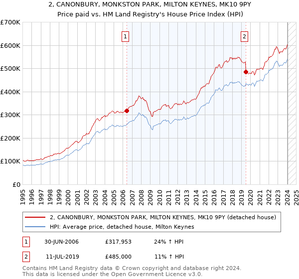 2, CANONBURY, MONKSTON PARK, MILTON KEYNES, MK10 9PY: Price paid vs HM Land Registry's House Price Index
