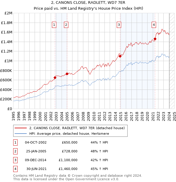 2, CANONS CLOSE, RADLETT, WD7 7ER: Price paid vs HM Land Registry's House Price Index