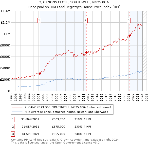 2, CANONS CLOSE, SOUTHWELL, NG25 0GA: Price paid vs HM Land Registry's House Price Index