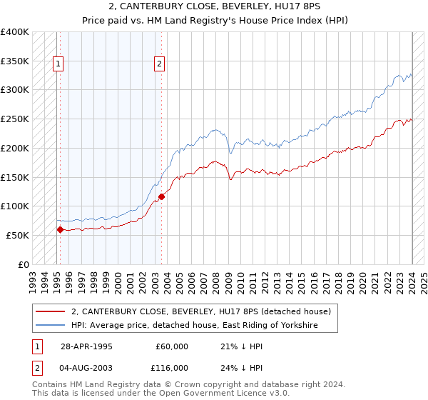2, CANTERBURY CLOSE, BEVERLEY, HU17 8PS: Price paid vs HM Land Registry's House Price Index