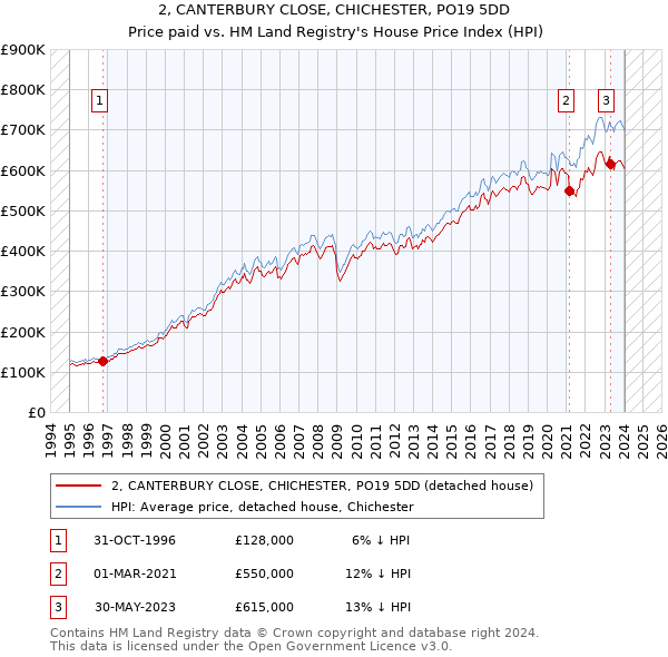 2, CANTERBURY CLOSE, CHICHESTER, PO19 5DD: Price paid vs HM Land Registry's House Price Index