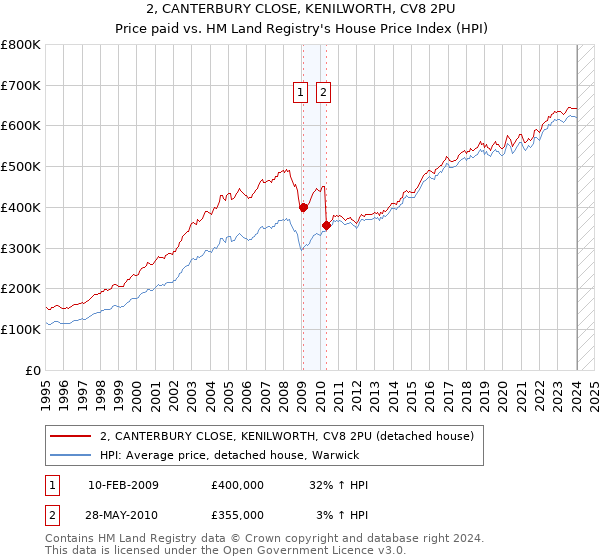 2, CANTERBURY CLOSE, KENILWORTH, CV8 2PU: Price paid vs HM Land Registry's House Price Index